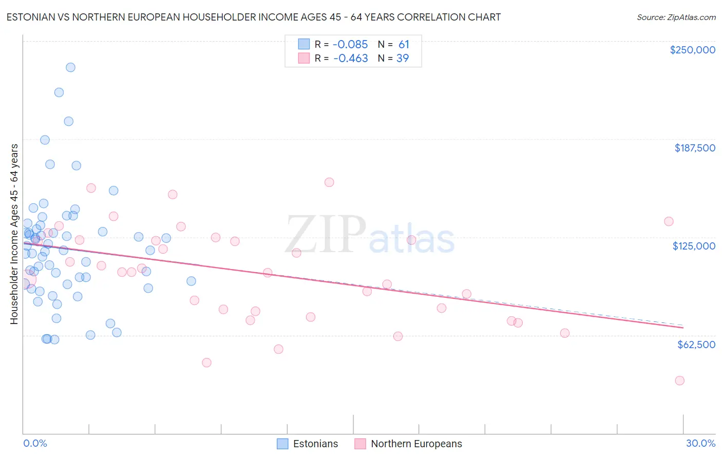 Estonian vs Northern European Householder Income Ages 45 - 64 years