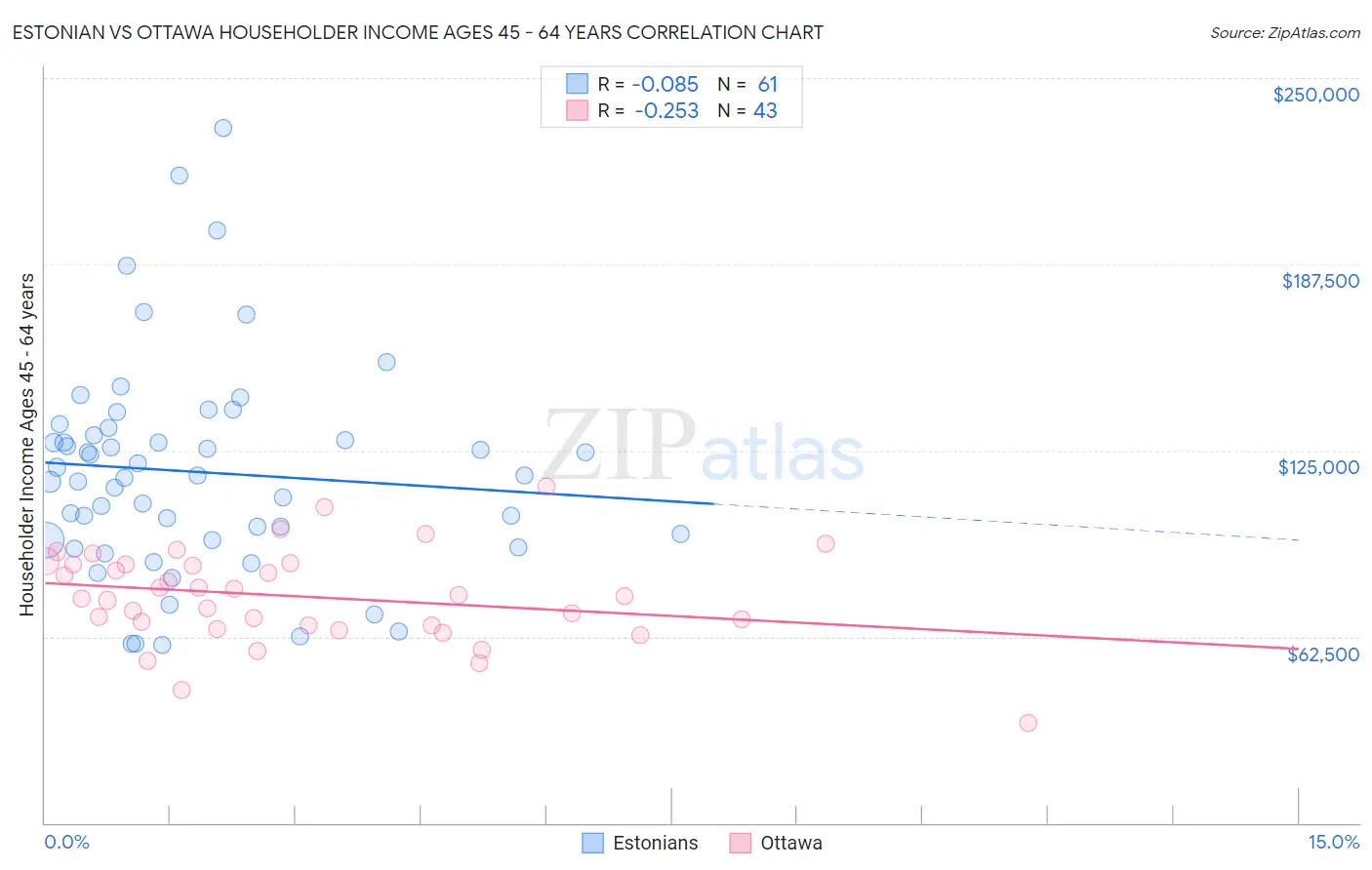 Estonian vs Ottawa Householder Income Ages 45 - 64 years