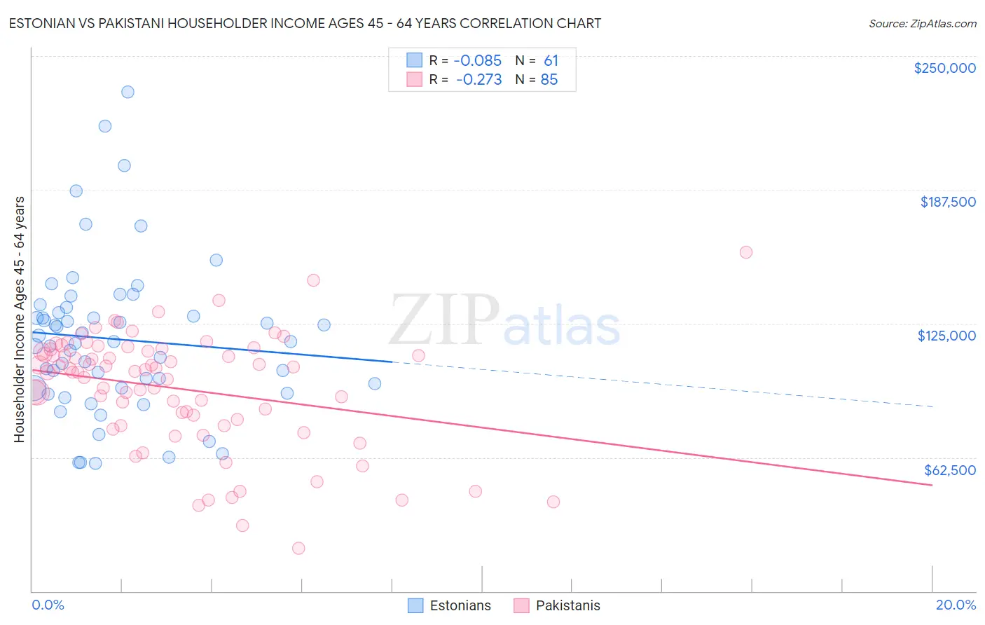 Estonian vs Pakistani Householder Income Ages 45 - 64 years