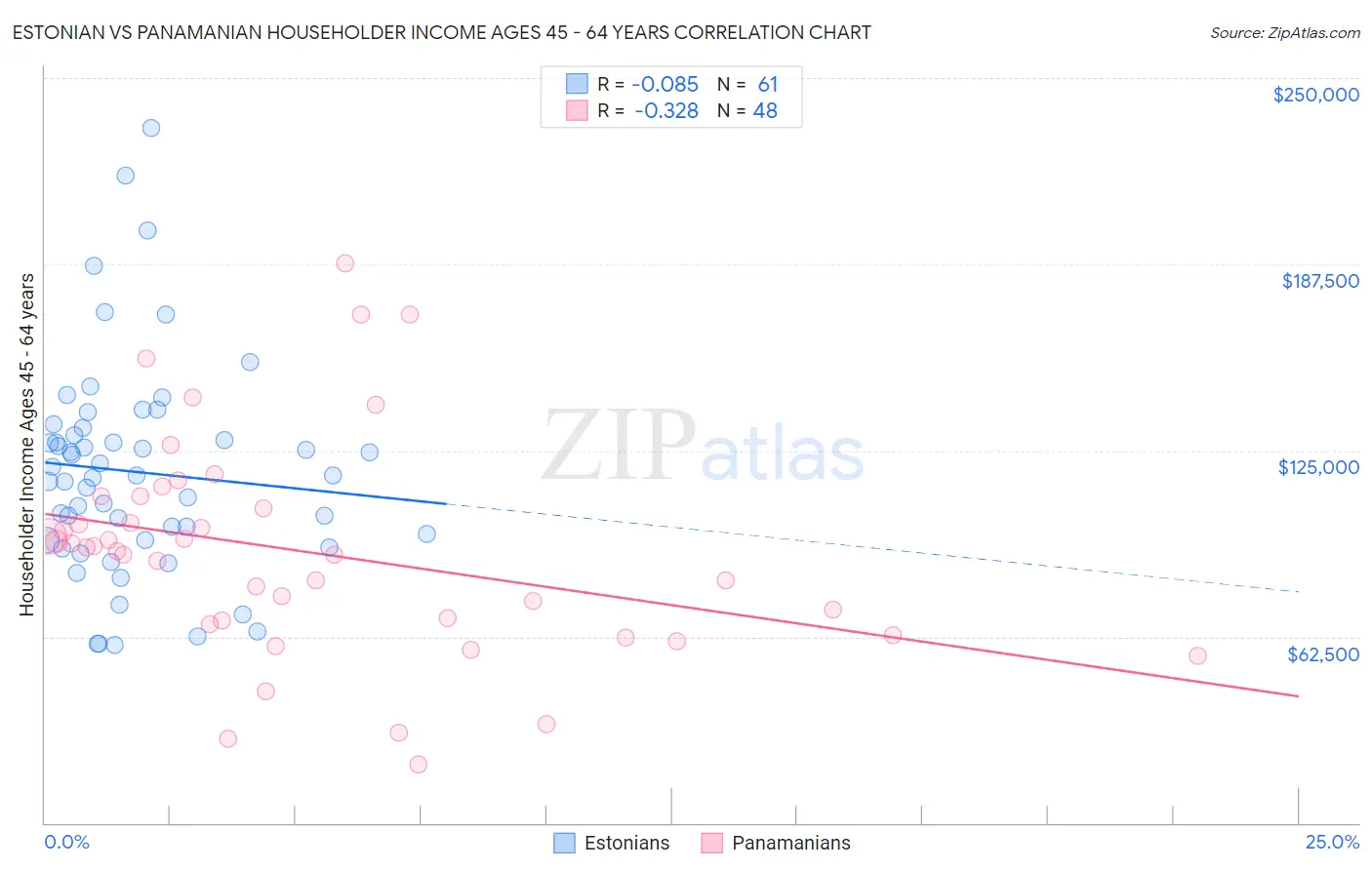 Estonian vs Panamanian Householder Income Ages 45 - 64 years