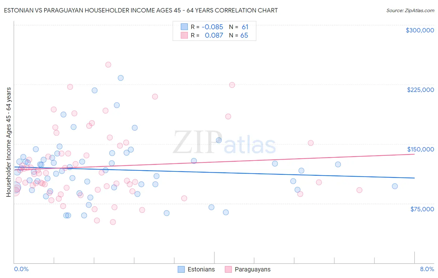 Estonian vs Paraguayan Householder Income Ages 45 - 64 years