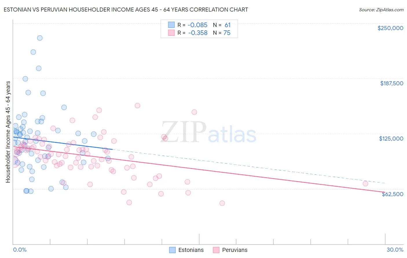 Estonian vs Peruvian Householder Income Ages 45 - 64 years