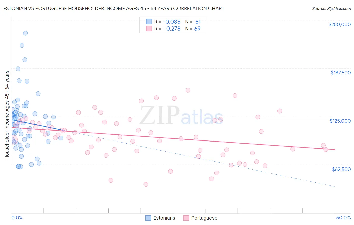 Estonian vs Portuguese Householder Income Ages 45 - 64 years