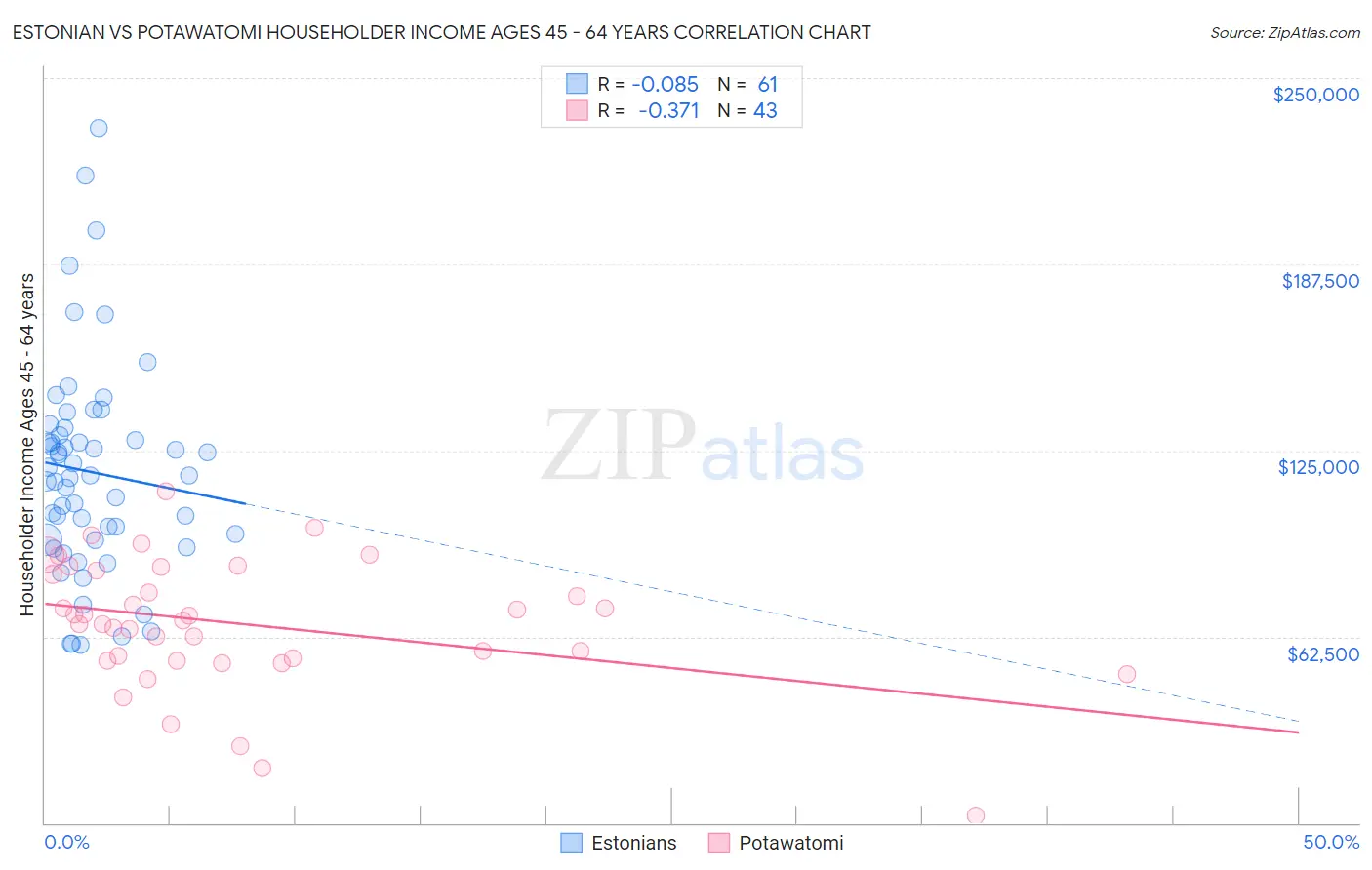 Estonian vs Potawatomi Householder Income Ages 45 - 64 years