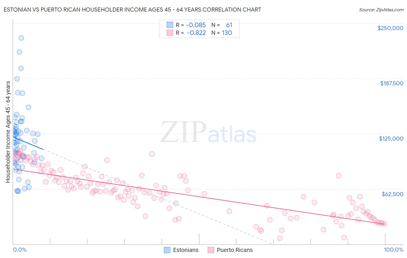 Estonian vs Puerto Rican Householder Income Ages 45 - 64 years