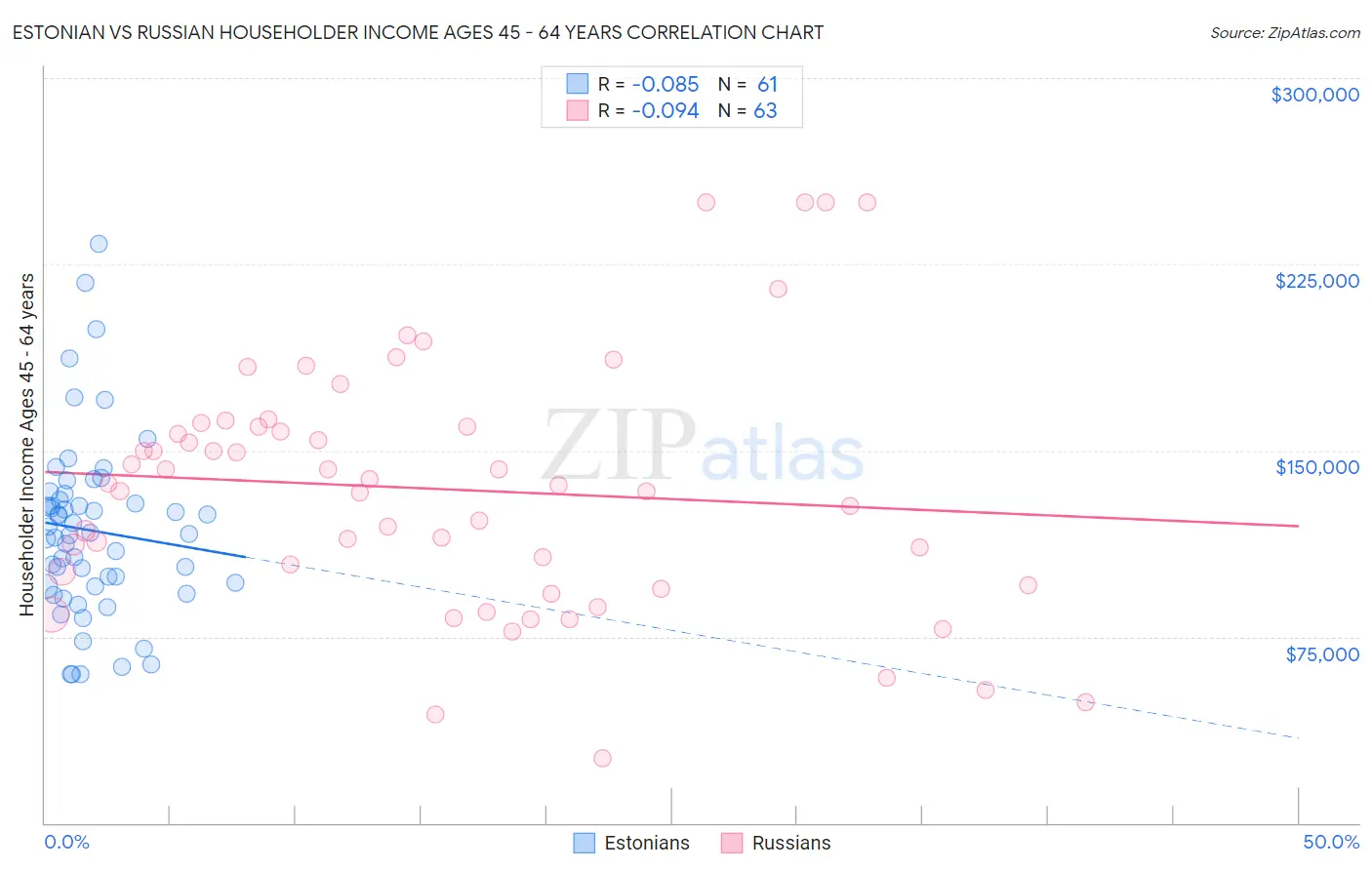 Estonian vs Russian Householder Income Ages 45 - 64 years