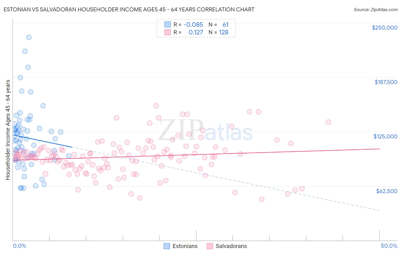 Estonian vs Salvadoran Householder Income Ages 45 - 64 years