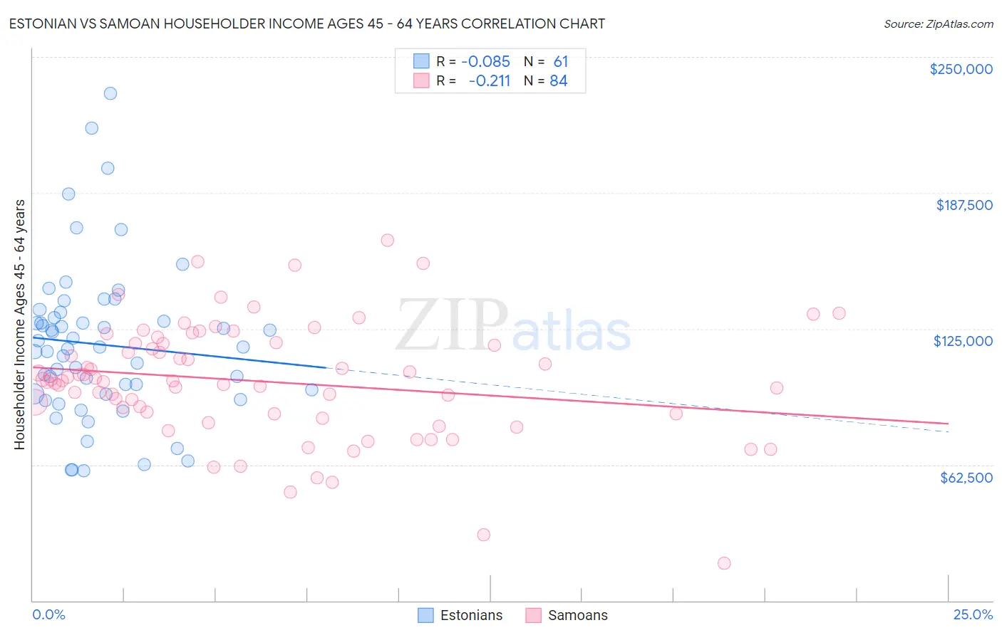 Estonian vs Samoan Householder Income Ages 45 - 64 years
