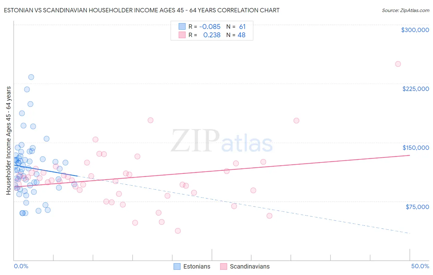 Estonian vs Scandinavian Householder Income Ages 45 - 64 years