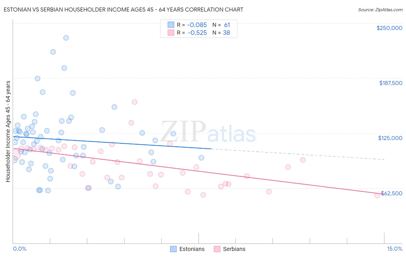 Estonian vs Serbian Householder Income Ages 45 - 64 years