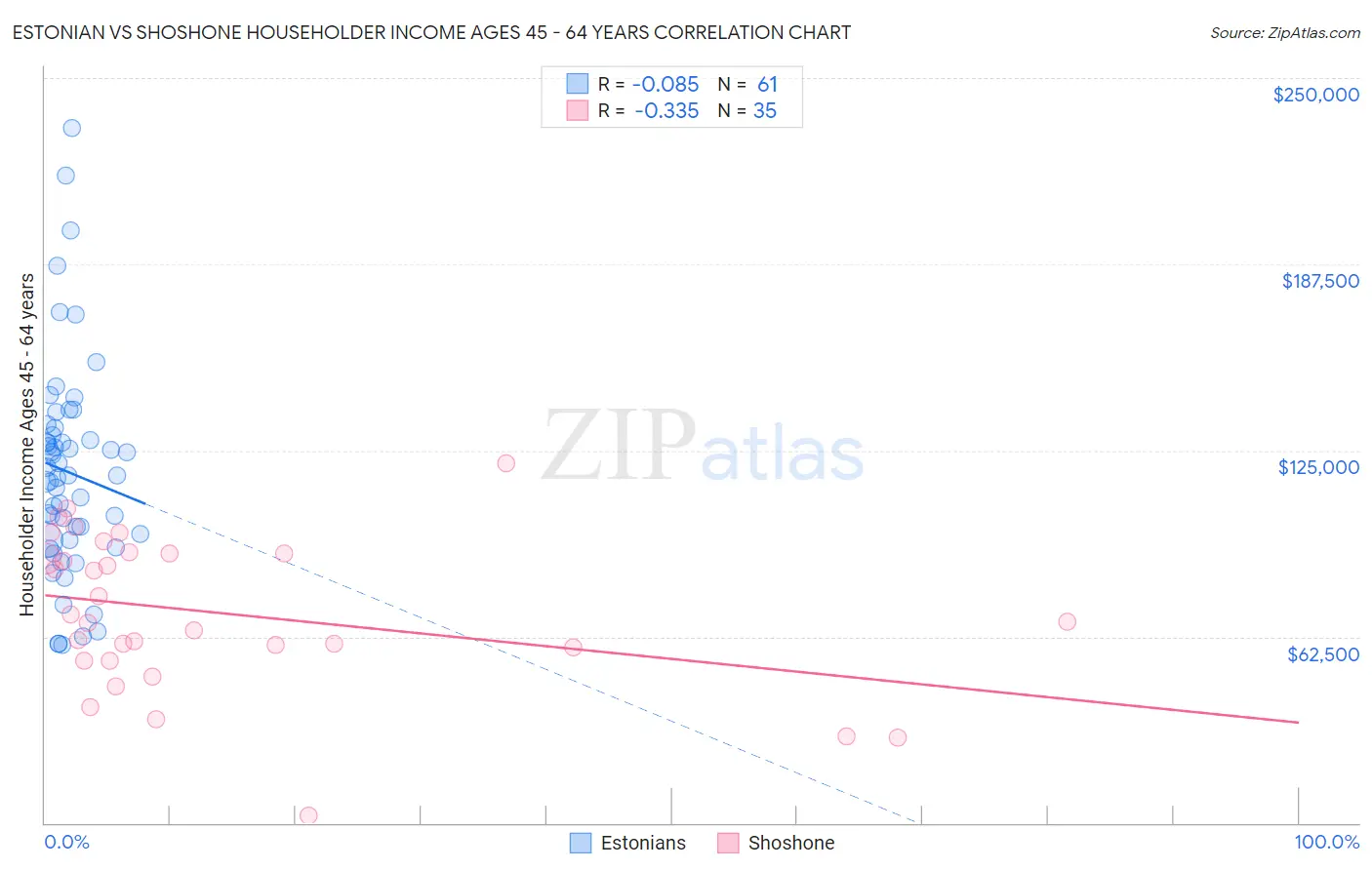 Estonian vs Shoshone Householder Income Ages 45 - 64 years