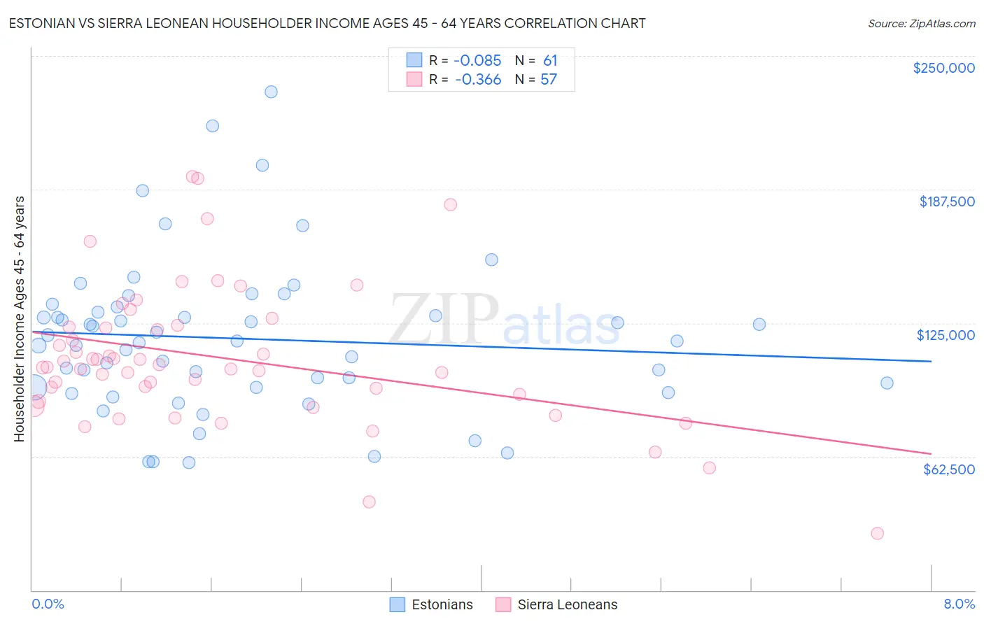 Estonian vs Sierra Leonean Householder Income Ages 45 - 64 years