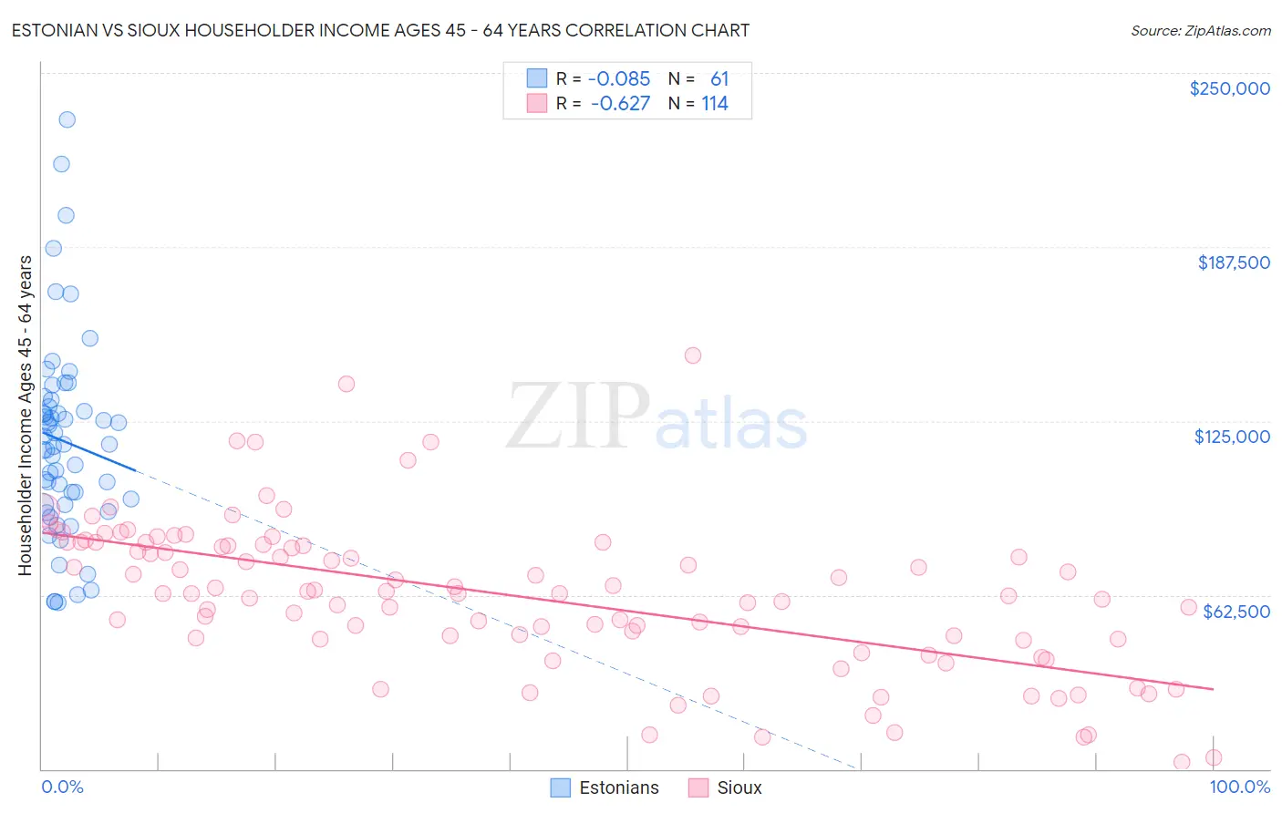 Estonian vs Sioux Householder Income Ages 45 - 64 years