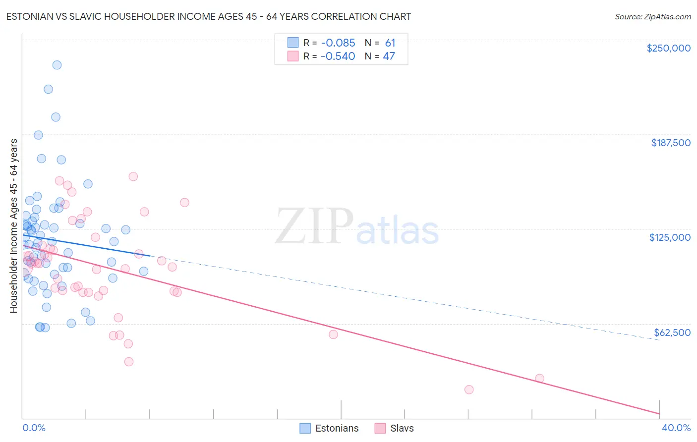 Estonian vs Slavic Householder Income Ages 45 - 64 years
