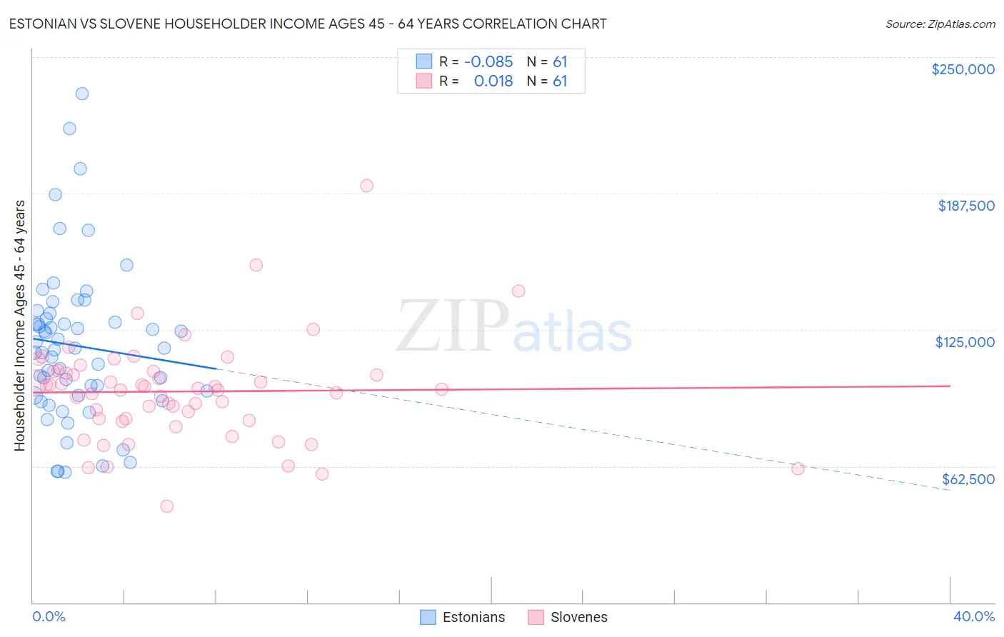 Estonian vs Slovene Householder Income Ages 45 - 64 years