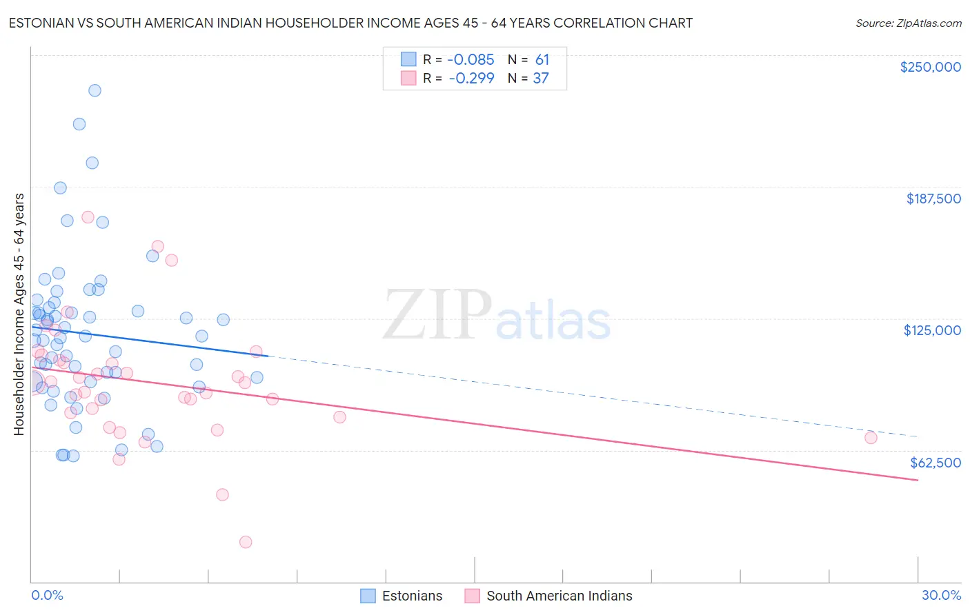 Estonian vs South American Indian Householder Income Ages 45 - 64 years