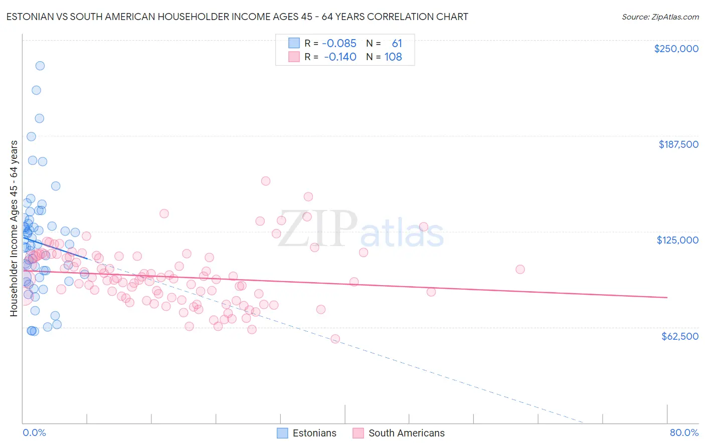 Estonian vs South American Householder Income Ages 45 - 64 years