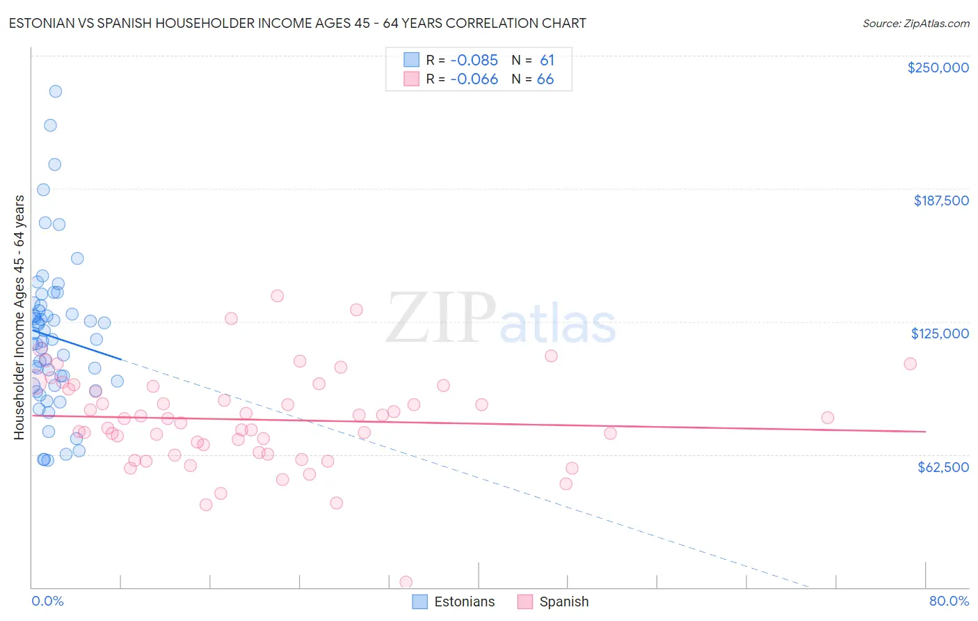 Estonian vs Spanish Householder Income Ages 45 - 64 years