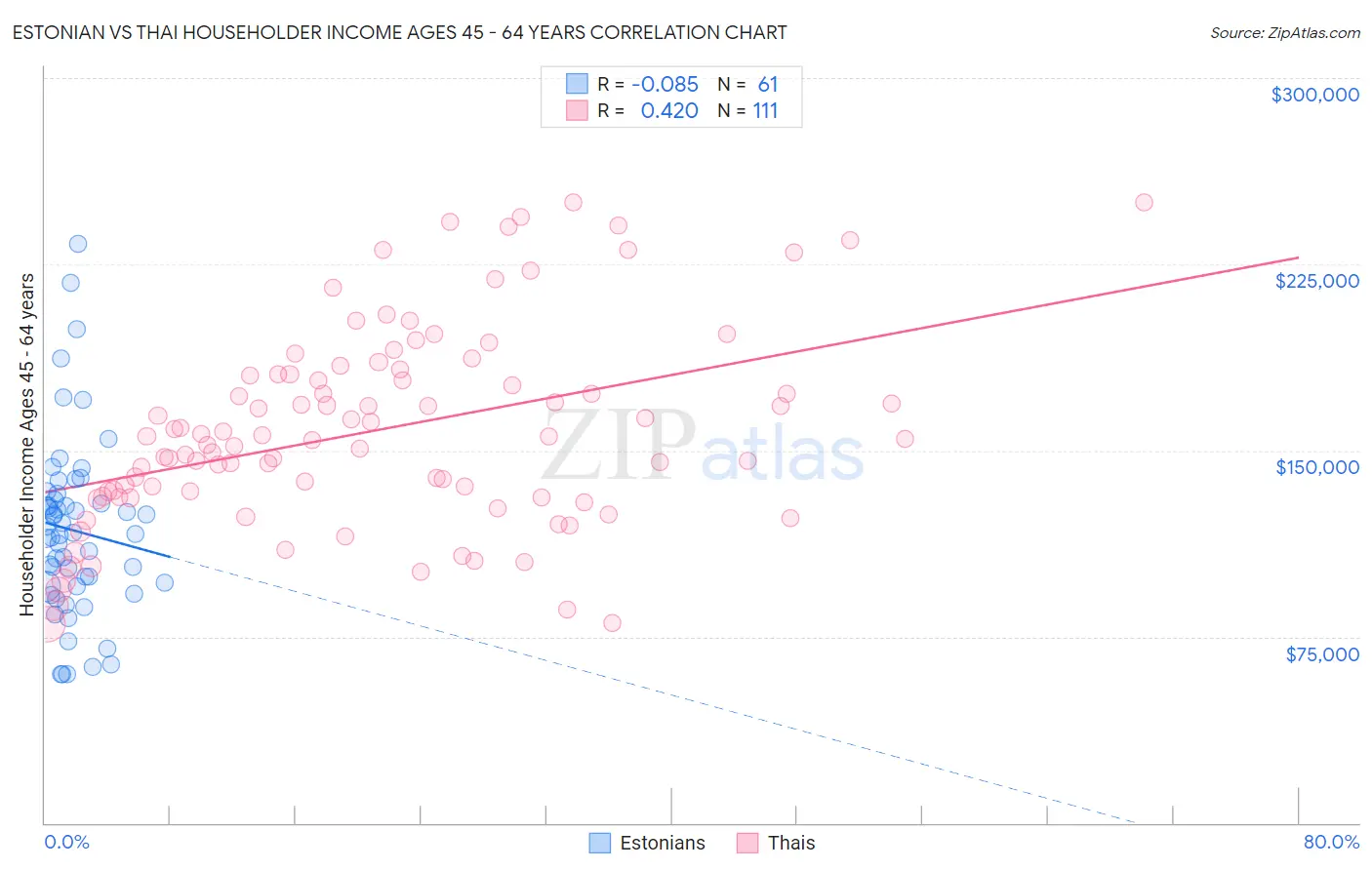 Estonian vs Thai Householder Income Ages 45 - 64 years