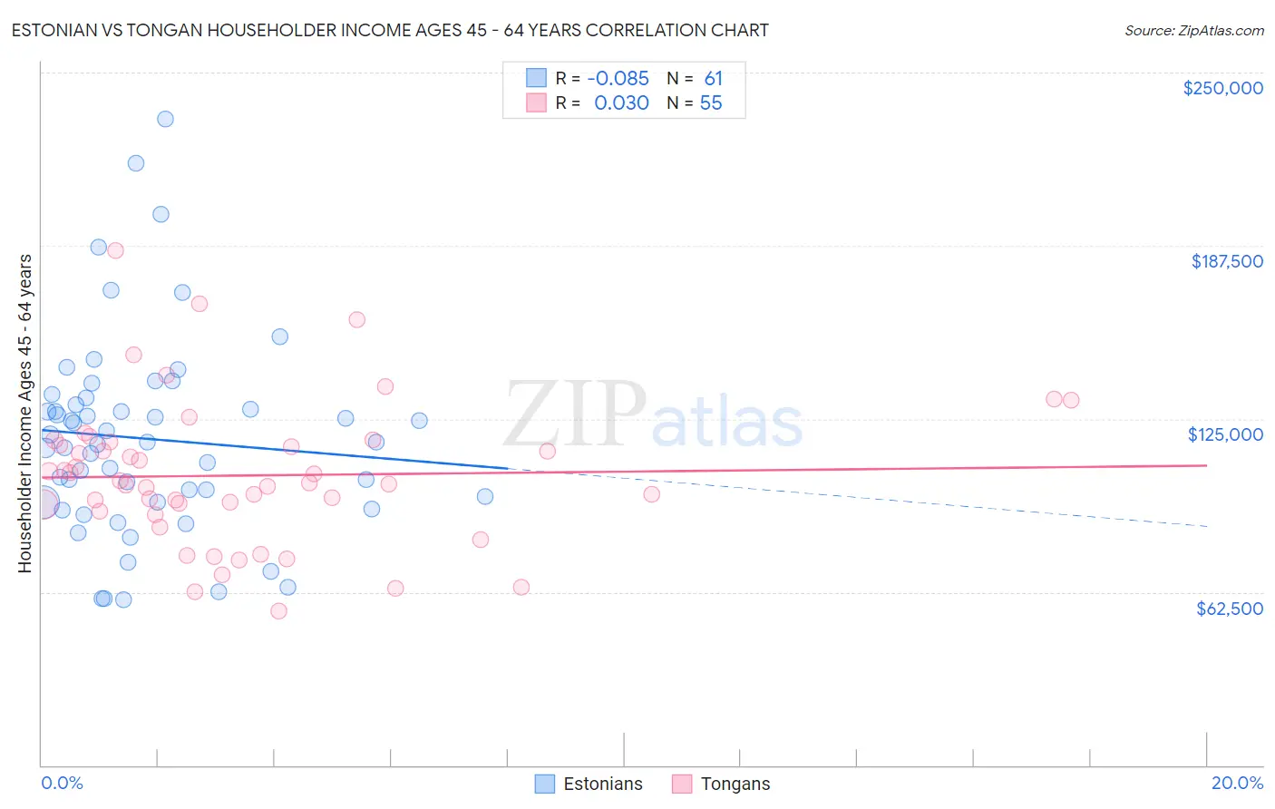 Estonian vs Tongan Householder Income Ages 45 - 64 years