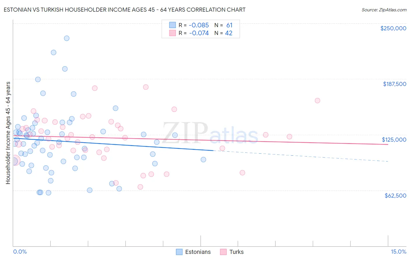 Estonian vs Turkish Householder Income Ages 45 - 64 years