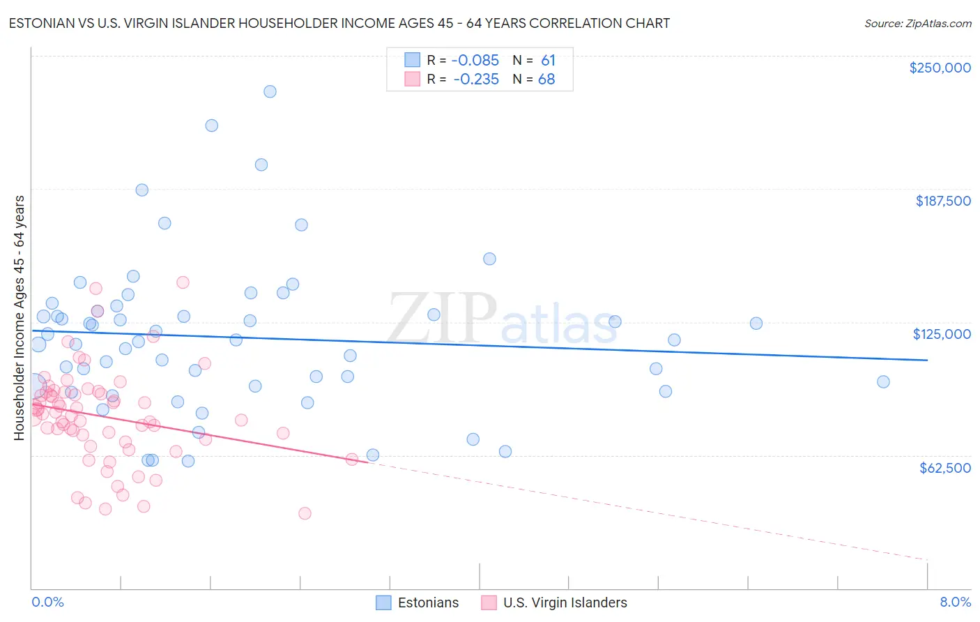 Estonian vs U.S. Virgin Islander Householder Income Ages 45 - 64 years