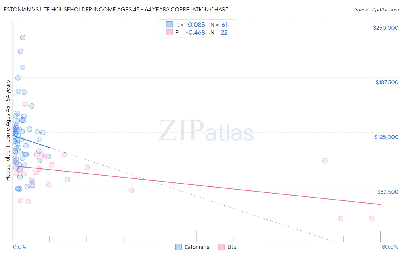 Estonian vs Ute Householder Income Ages 45 - 64 years