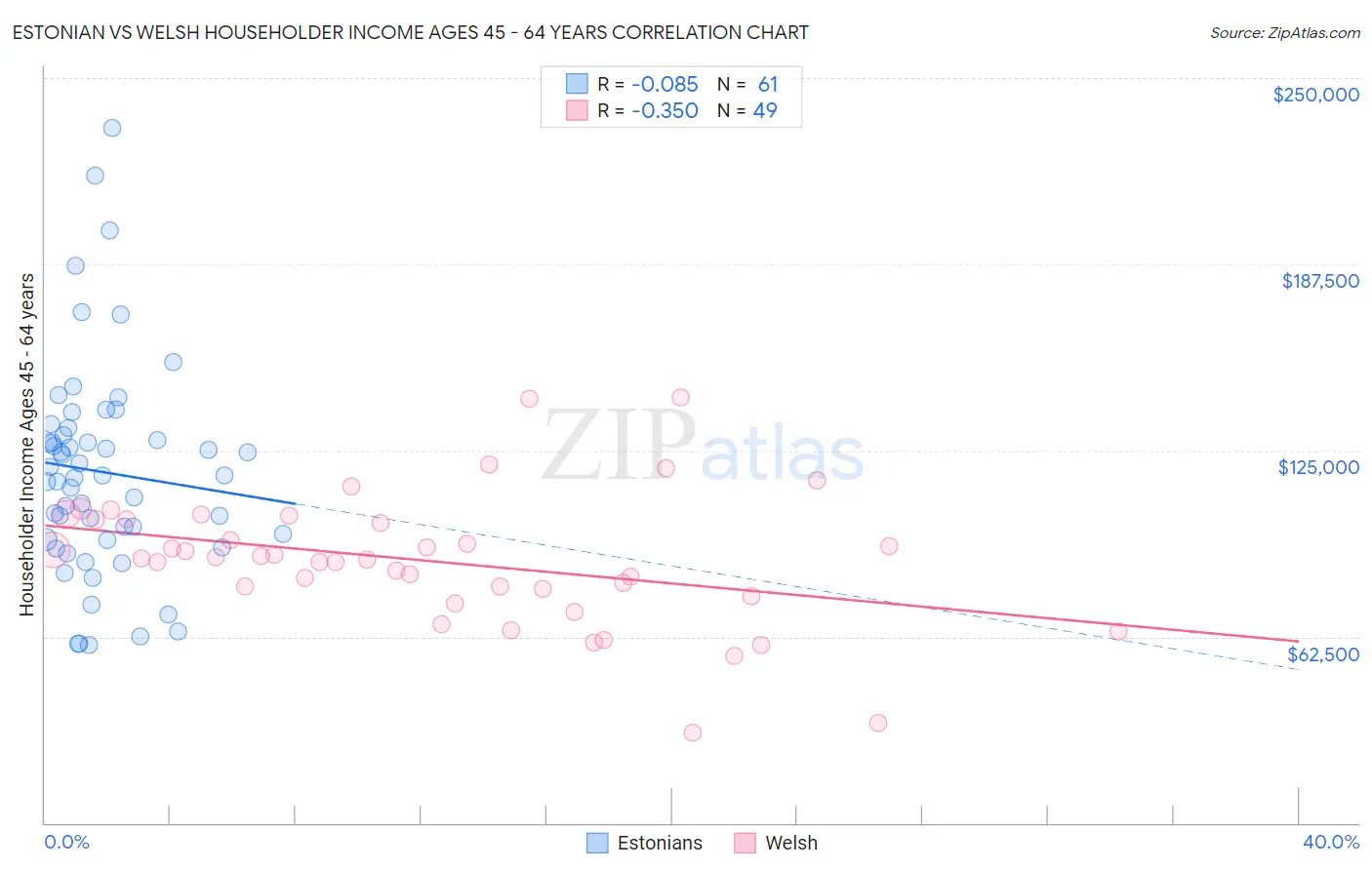 Estonian vs Welsh Householder Income Ages 45 - 64 years