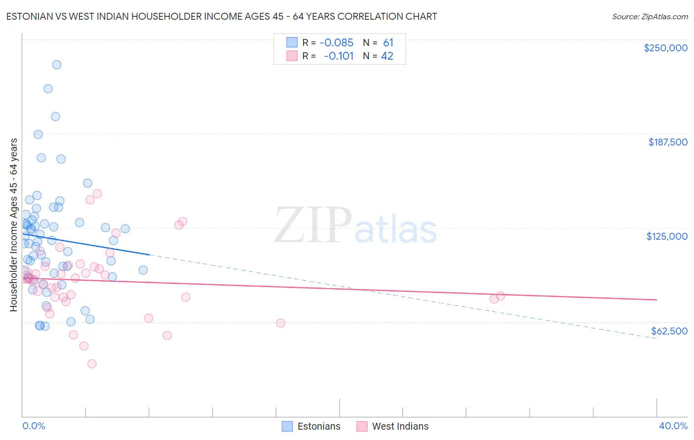 Estonian vs West Indian Householder Income Ages 45 - 64 years