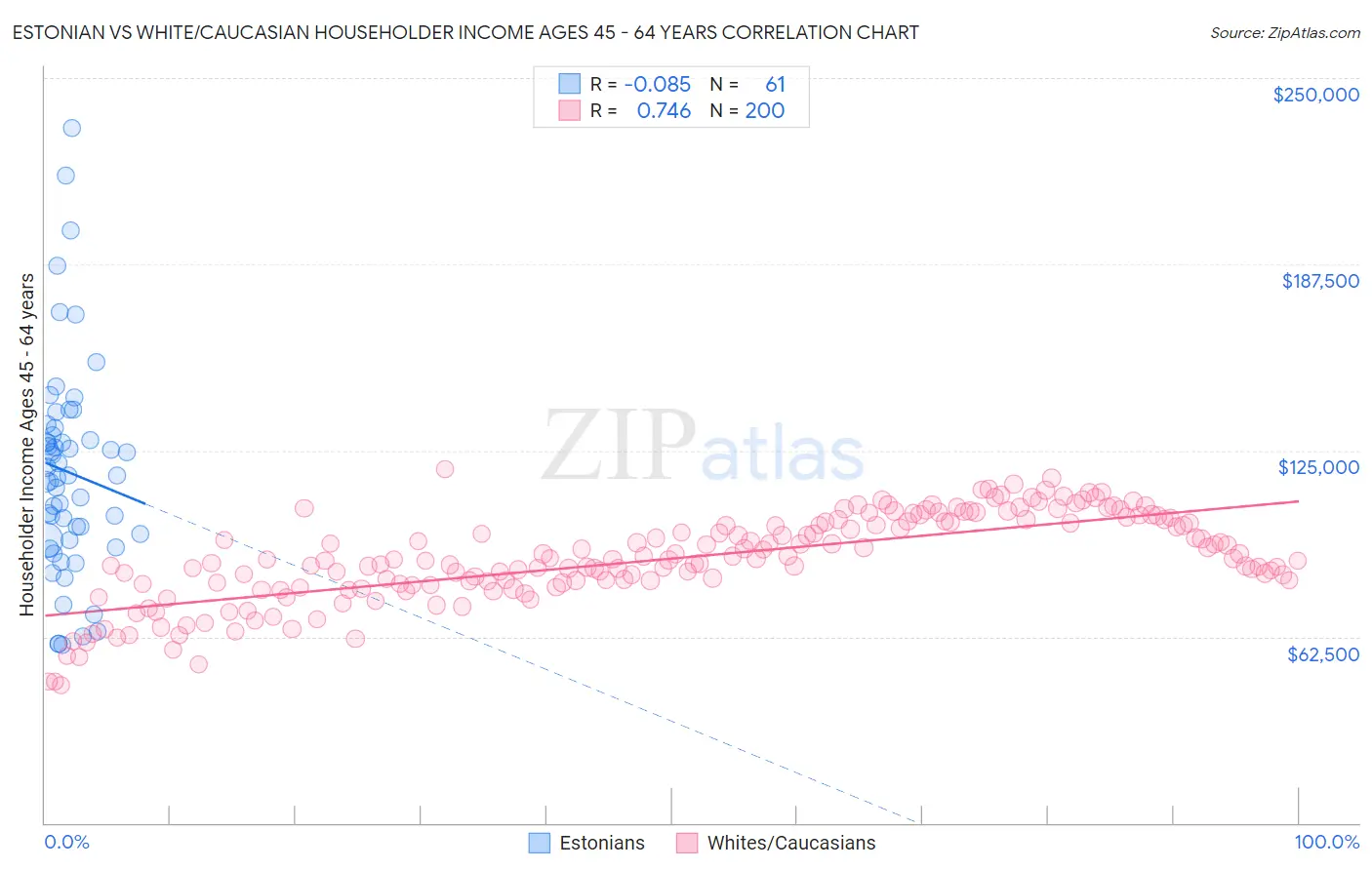 Estonian vs White/Caucasian Householder Income Ages 45 - 64 years