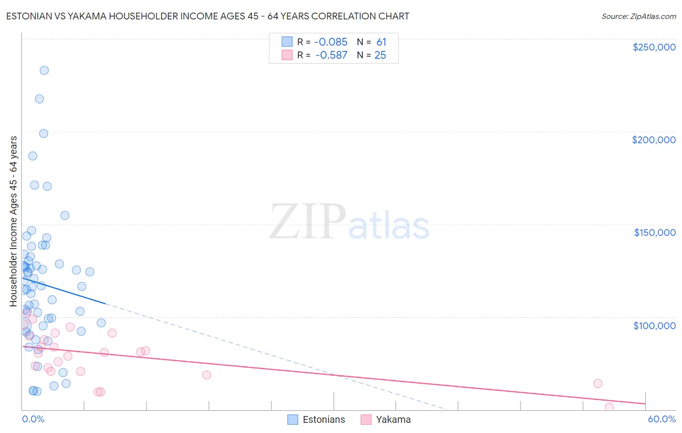 Estonian vs Yakama Householder Income Ages 45 - 64 years