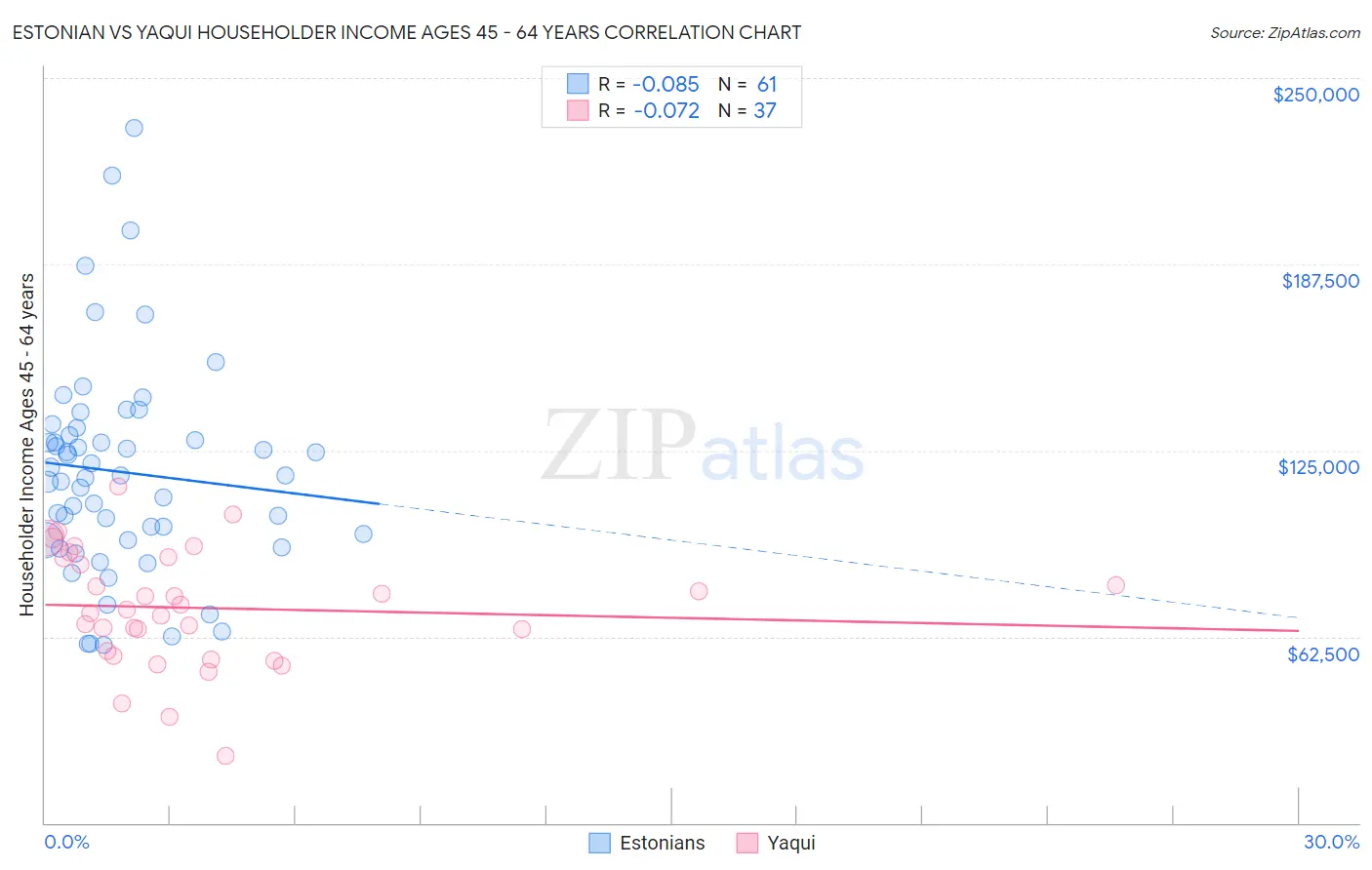 Estonian vs Yaqui Householder Income Ages 45 - 64 years