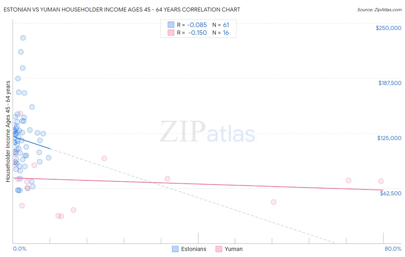 Estonian vs Yuman Householder Income Ages 45 - 64 years