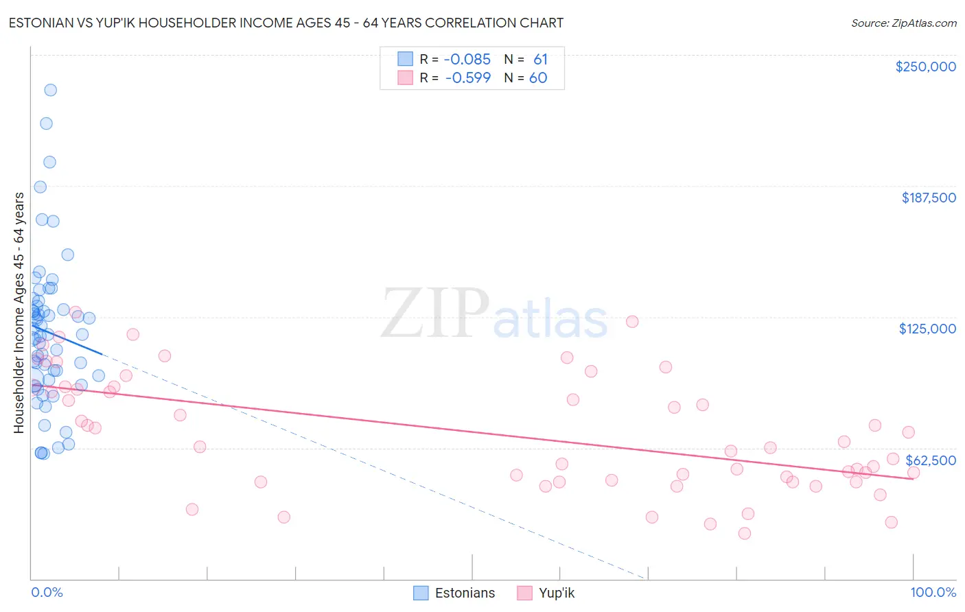 Estonian vs Yup'ik Householder Income Ages 45 - 64 years