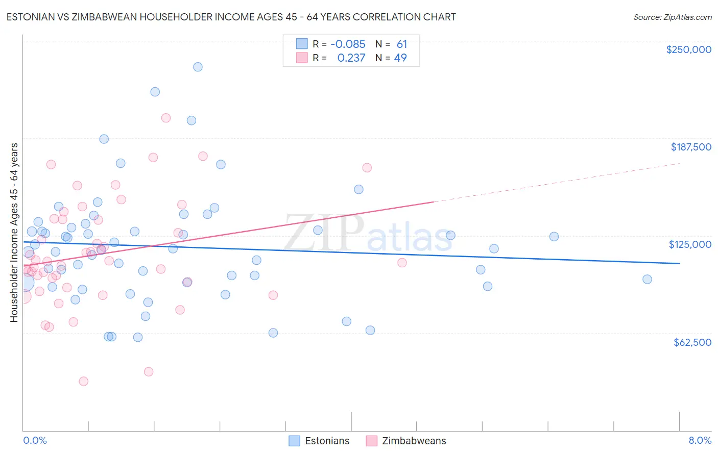 Estonian vs Zimbabwean Householder Income Ages 45 - 64 years