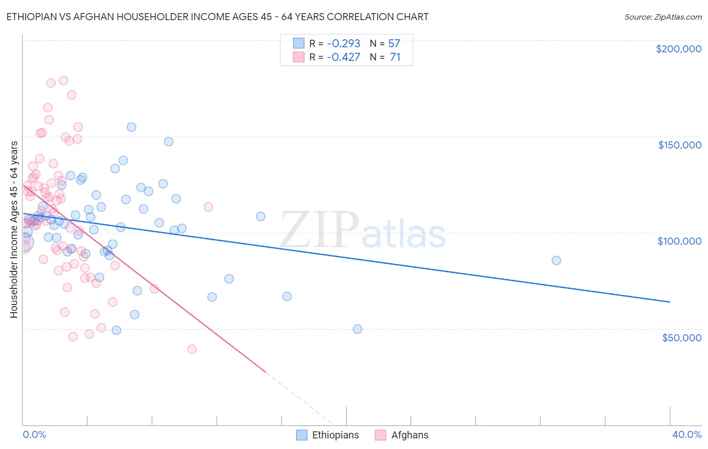 Ethiopian vs Afghan Householder Income Ages 45 - 64 years