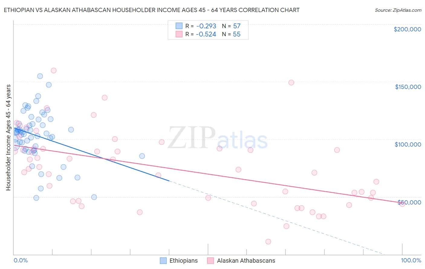 Ethiopian vs Alaskan Athabascan Householder Income Ages 45 - 64 years