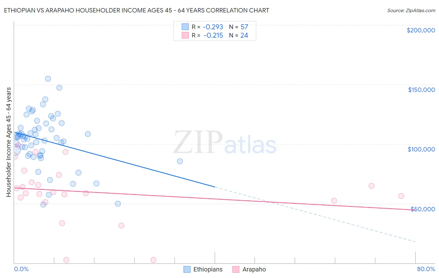 Ethiopian vs Arapaho Householder Income Ages 45 - 64 years