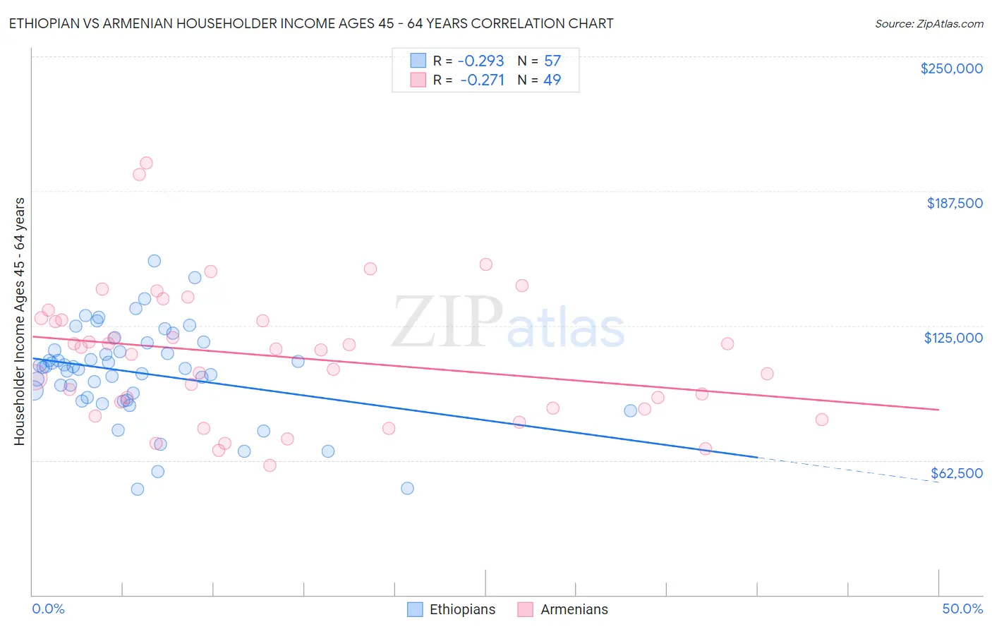 Ethiopian vs Armenian Householder Income Ages 45 - 64 years