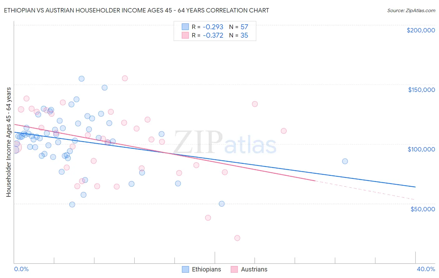 Ethiopian vs Austrian Householder Income Ages 45 - 64 years