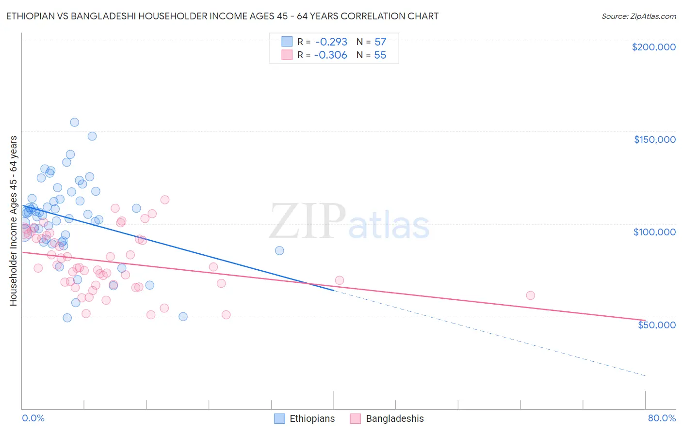 Ethiopian vs Bangladeshi Householder Income Ages 45 - 64 years