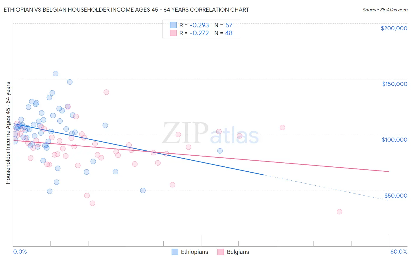 Ethiopian vs Belgian Householder Income Ages 45 - 64 years
