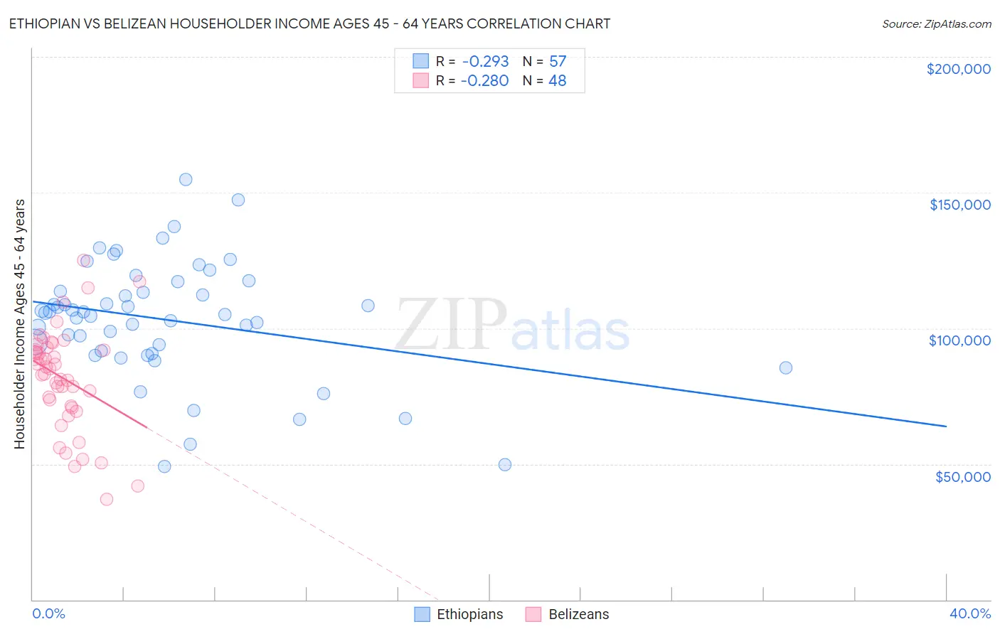 Ethiopian vs Belizean Householder Income Ages 45 - 64 years