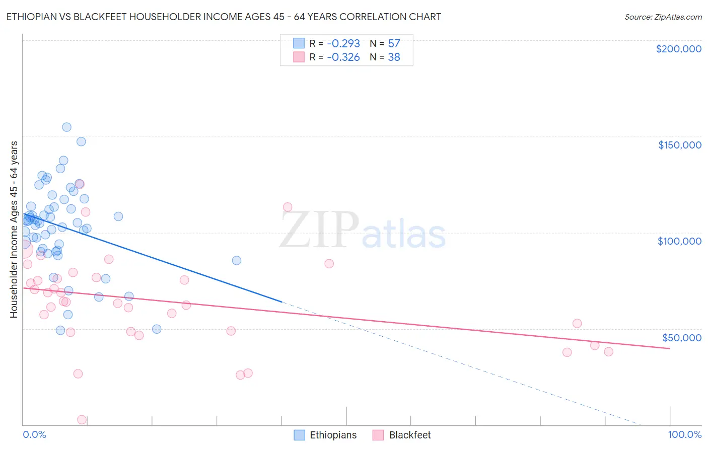 Ethiopian vs Blackfeet Householder Income Ages 45 - 64 years