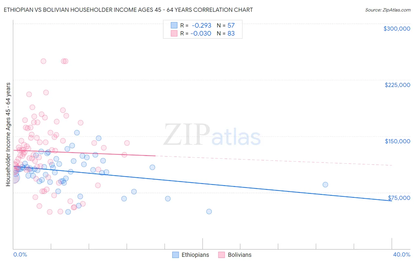 Ethiopian vs Bolivian Householder Income Ages 45 - 64 years