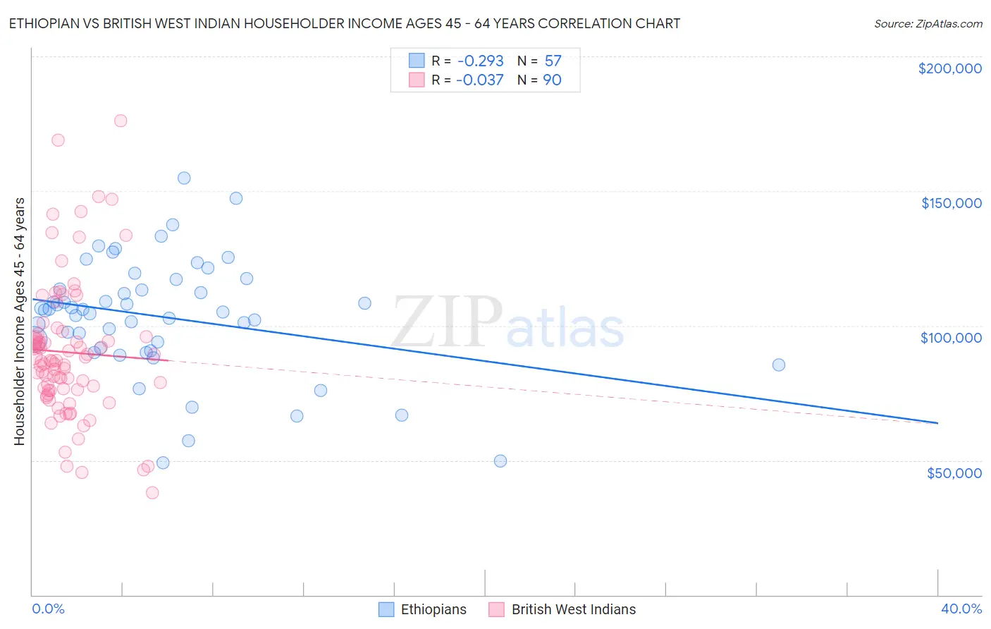 Ethiopian vs British West Indian Householder Income Ages 45 - 64 years