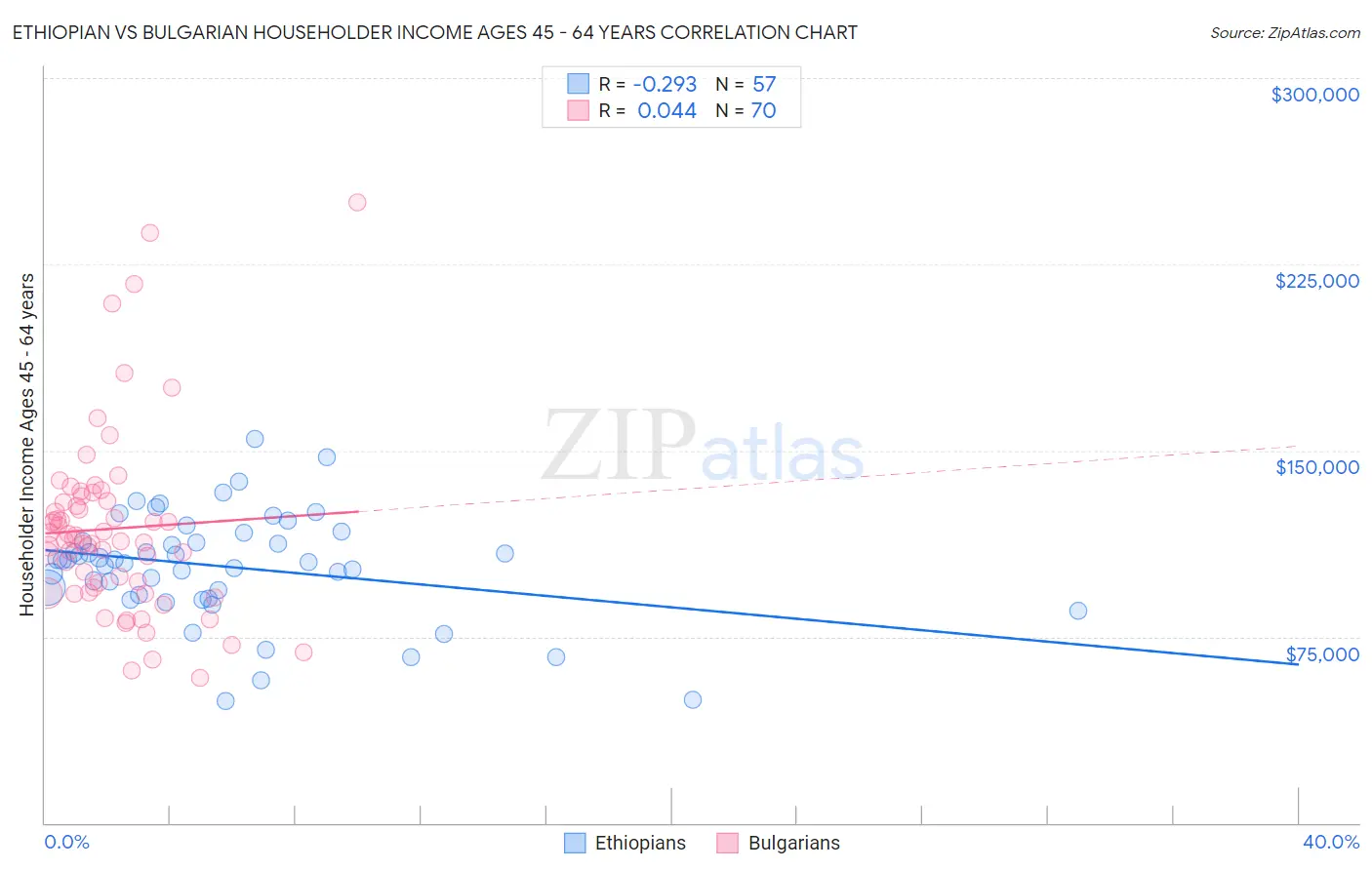 Ethiopian vs Bulgarian Householder Income Ages 45 - 64 years
