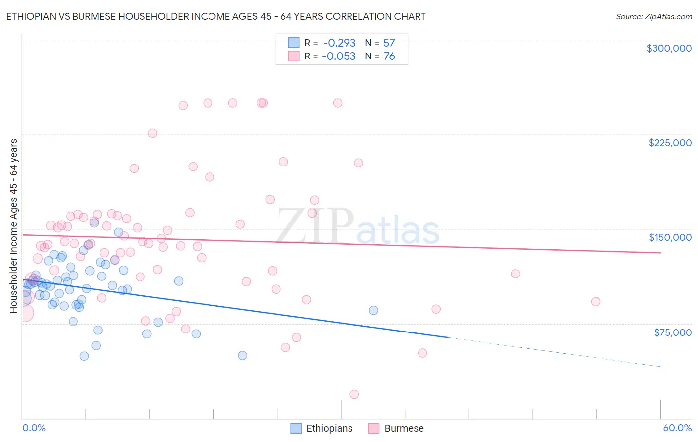 Ethiopian vs Burmese Householder Income Ages 45 - 64 years