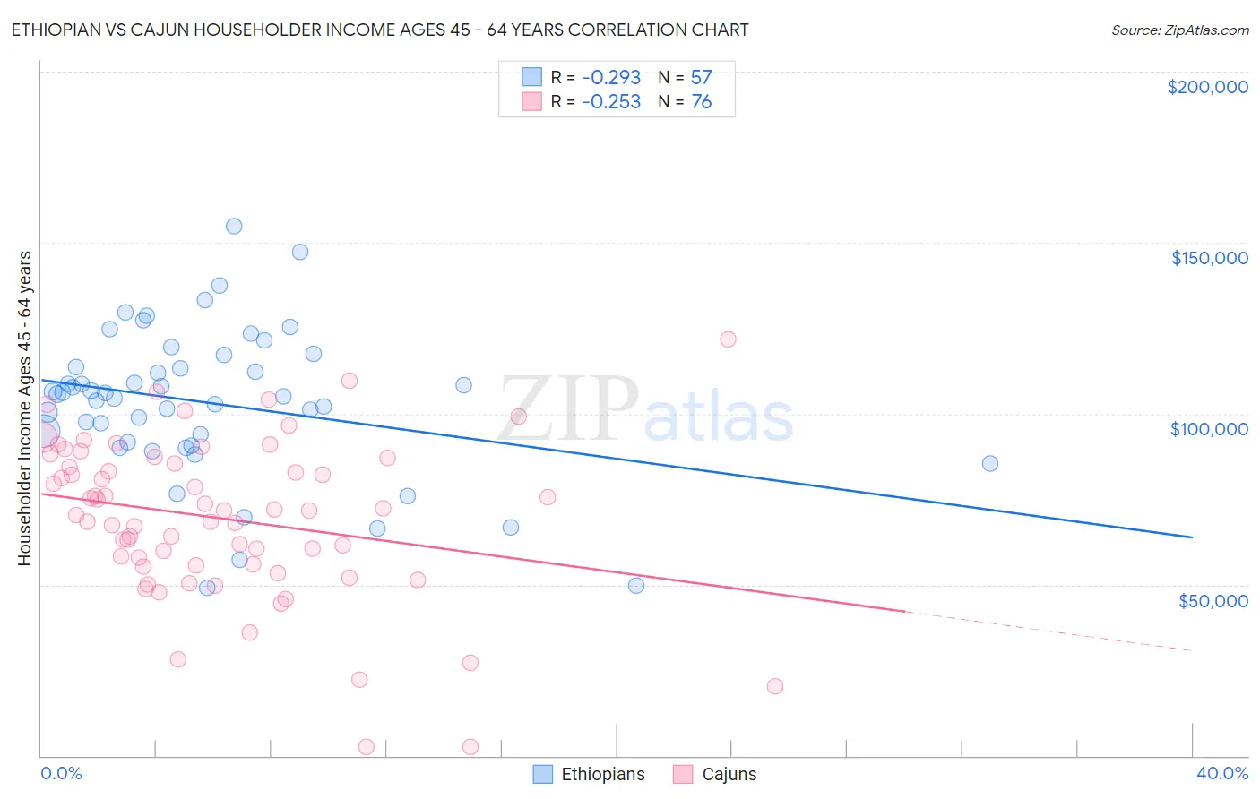 Ethiopian vs Cajun Householder Income Ages 45 - 64 years