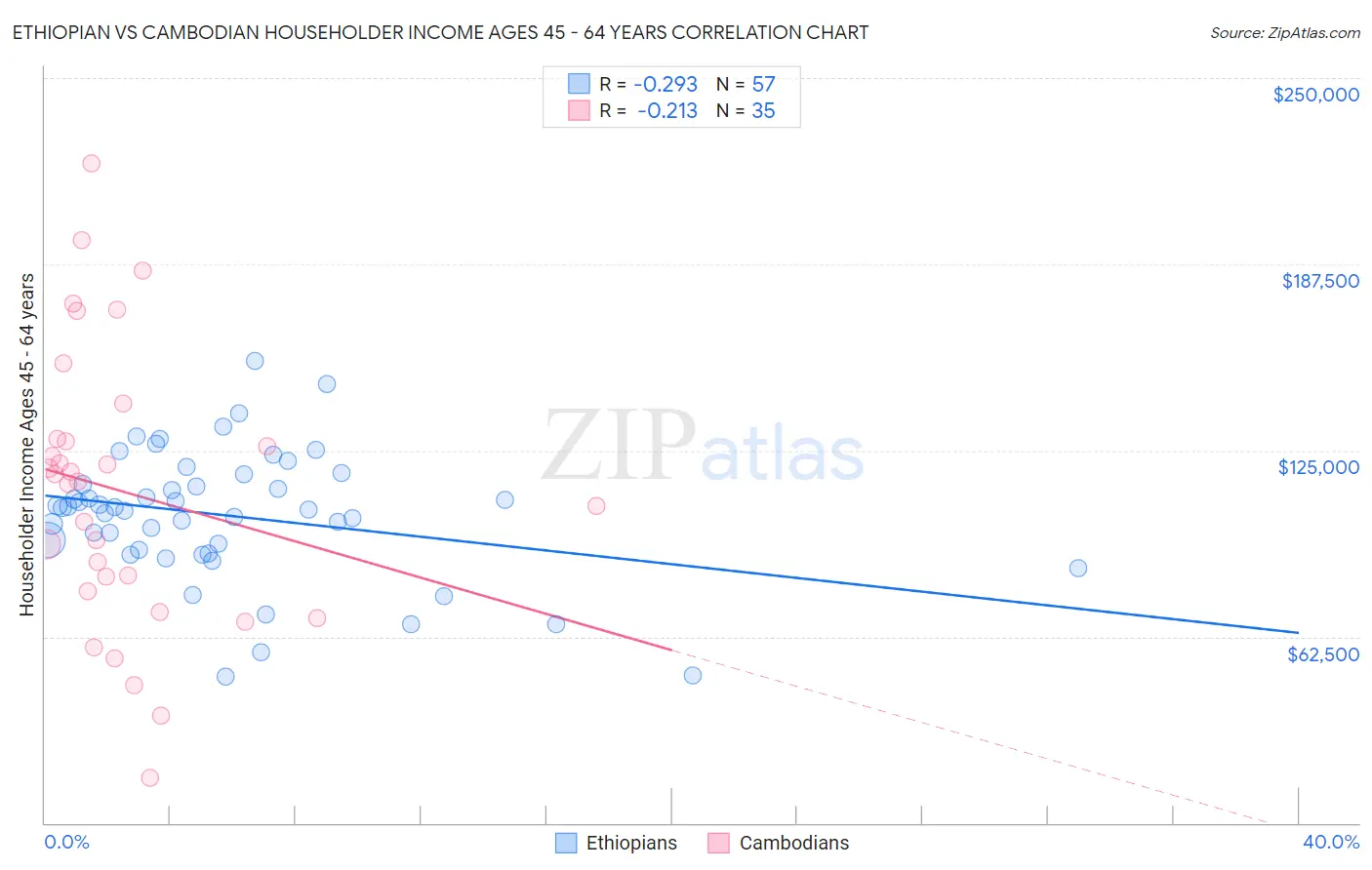 Ethiopian vs Cambodian Householder Income Ages 45 - 64 years